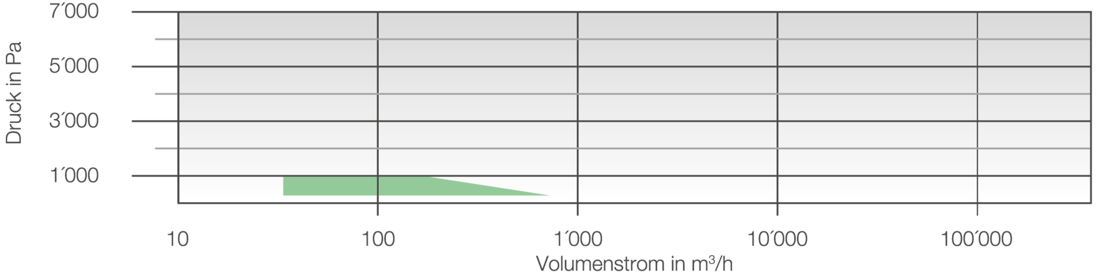Volumenstrom-/Druckdiagramm zu Dachventilator CRDV-D